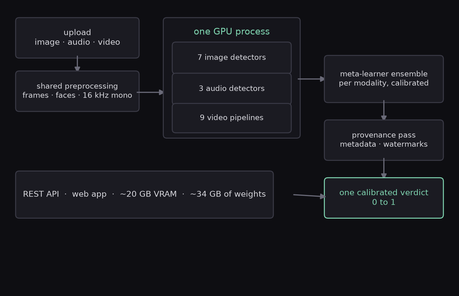 DeepSafe architecture: uploads flow through shared preprocessing into one GPU process holding all detectors, then a per-modality ensemble, a provenance pass, and one calibrated verdict