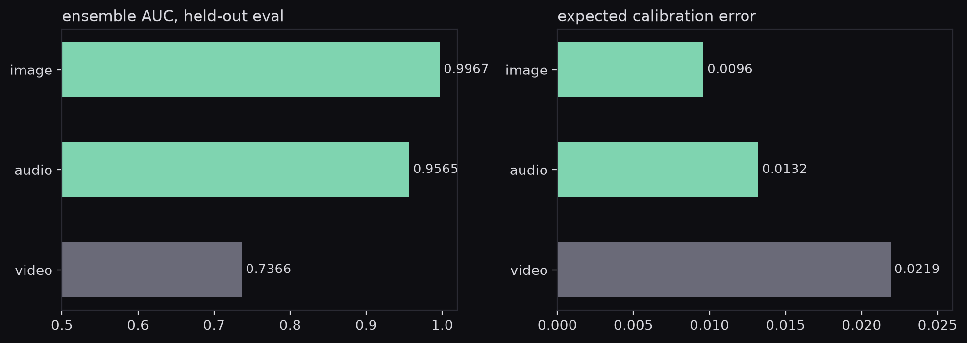 Ensemble AUC and expected calibration error per modality: image 0.9967 and 0.0096, audio 0.9565 and 0.0132, video 0.7366 and 0.0219