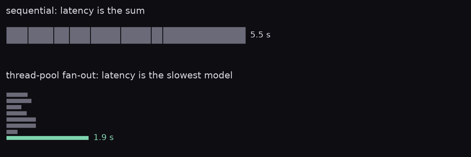 Sequential dispatch pays the sum of all model latencies; thread-pool fan-out pays only the slowest model