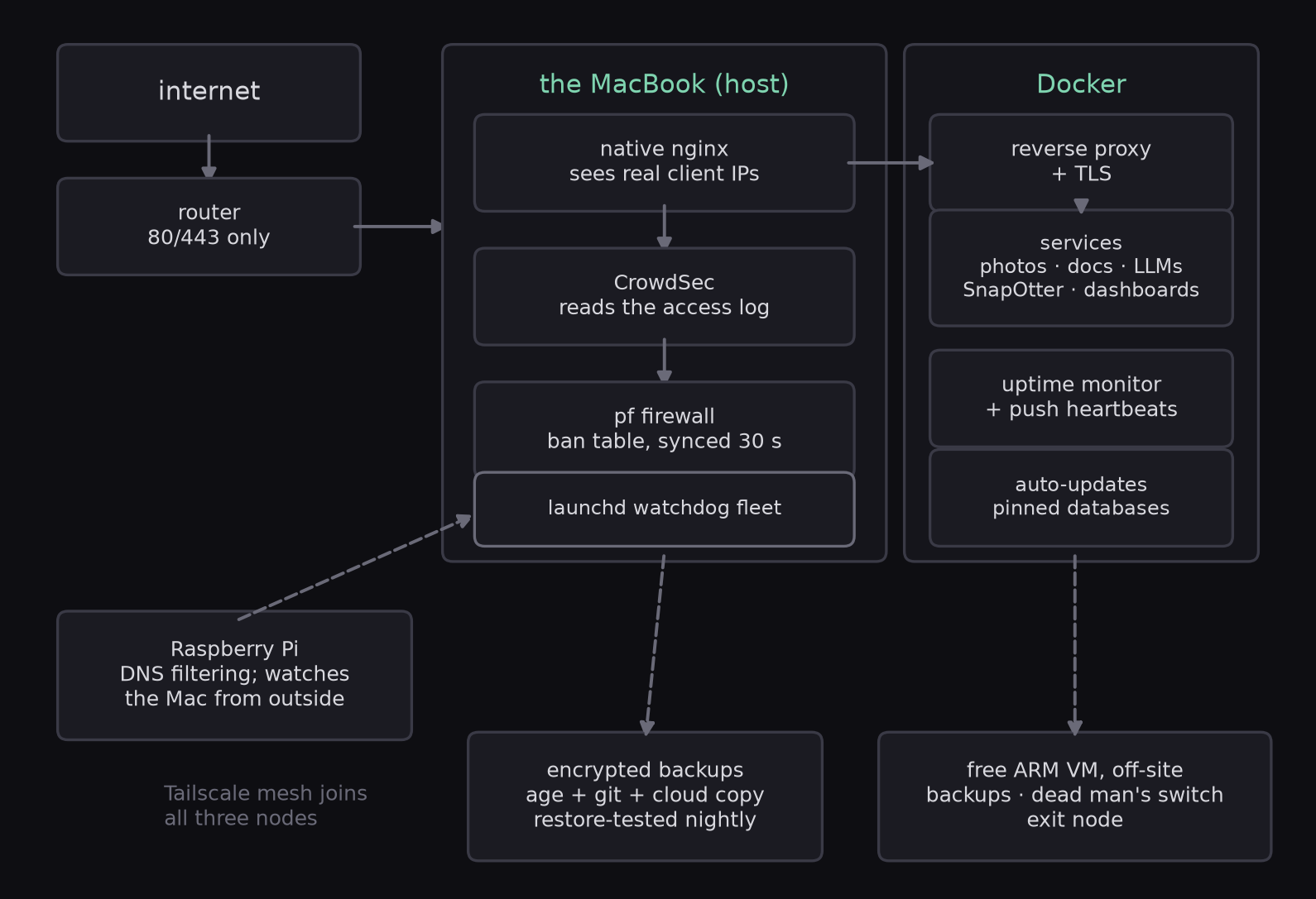 Homelab architecture: internet through the router to a native nginx on the host, CrowdSec and pf below it, Docker services behind a reverse proxy, with a Raspberry Pi and an off-site ARM VM joined over Tailscale